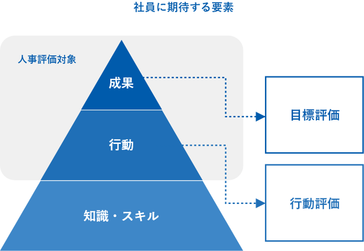 社員に期待する要素の図：成果・行動が人事評価対象となり、それぞれ成果は目標評価に、行動は行動評価に紐づく